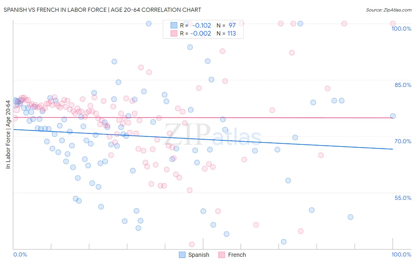 Spanish vs French In Labor Force | Age 20-64