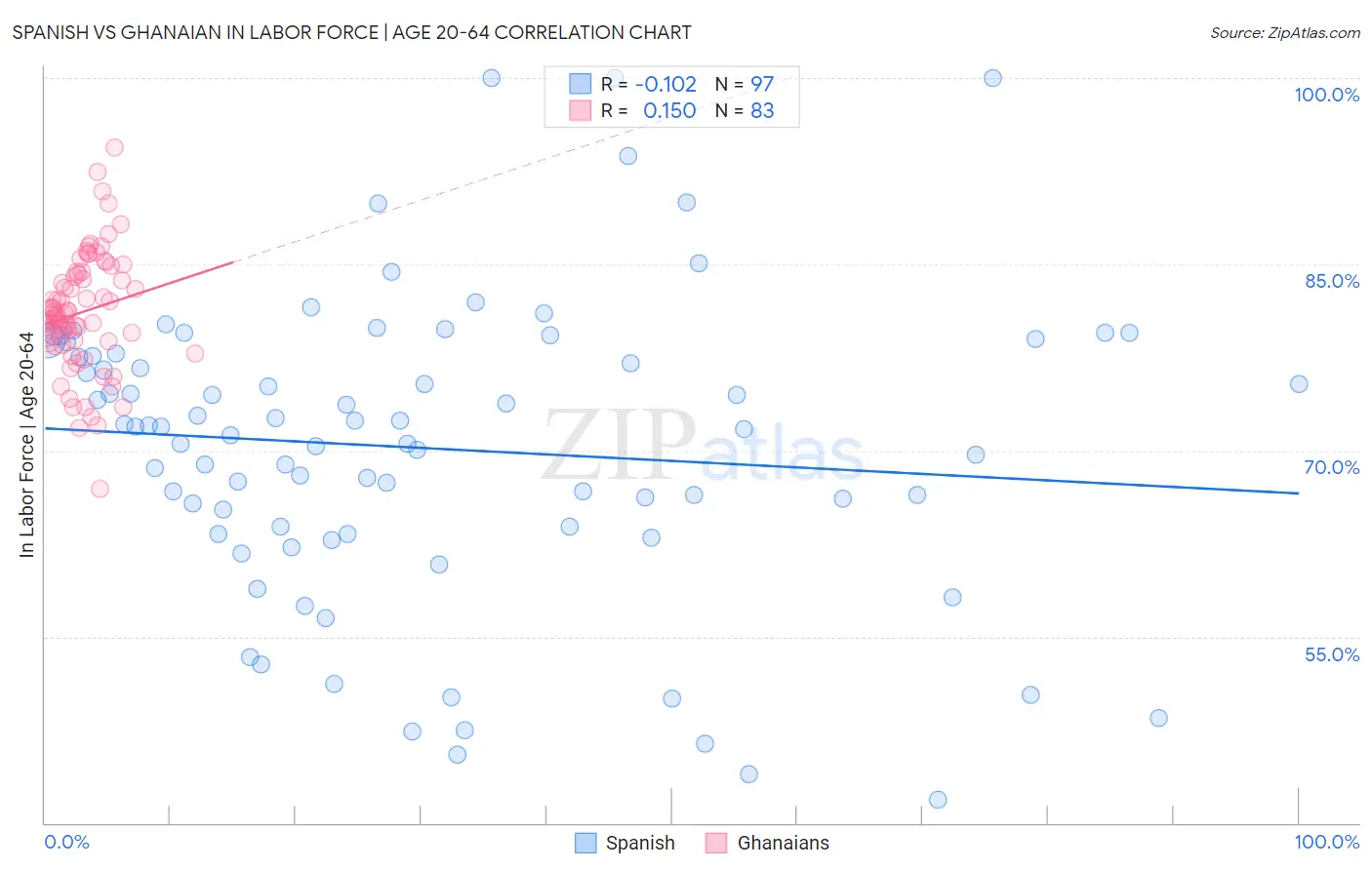 Spanish vs Ghanaian In Labor Force | Age 20-64