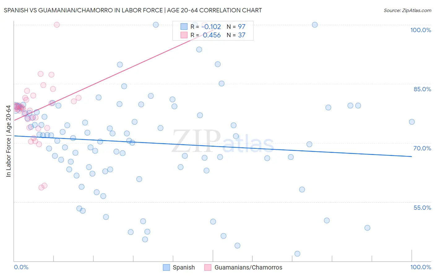 Spanish vs Guamanian/Chamorro In Labor Force | Age 20-64