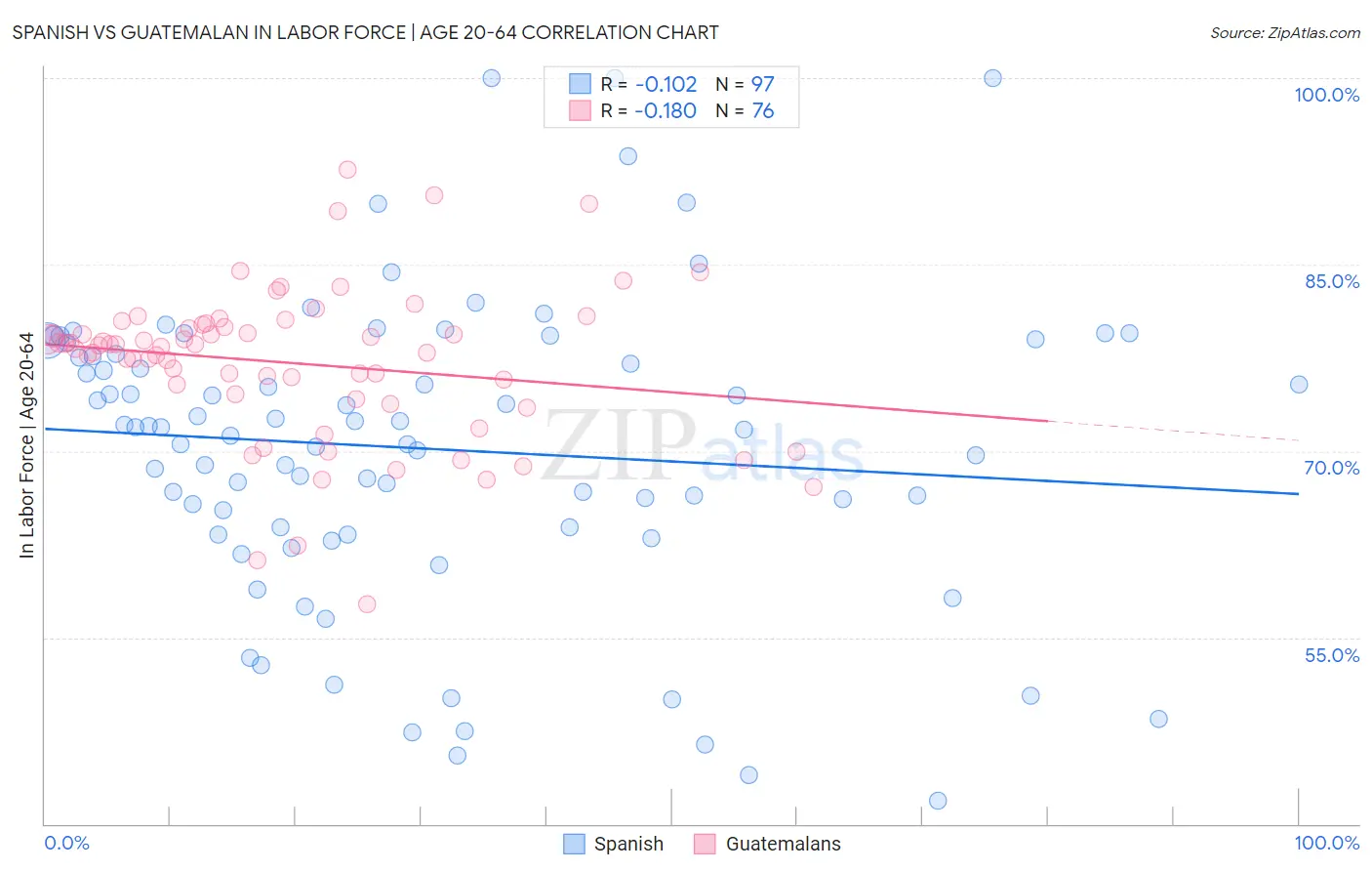 Spanish vs Guatemalan In Labor Force | Age 20-64