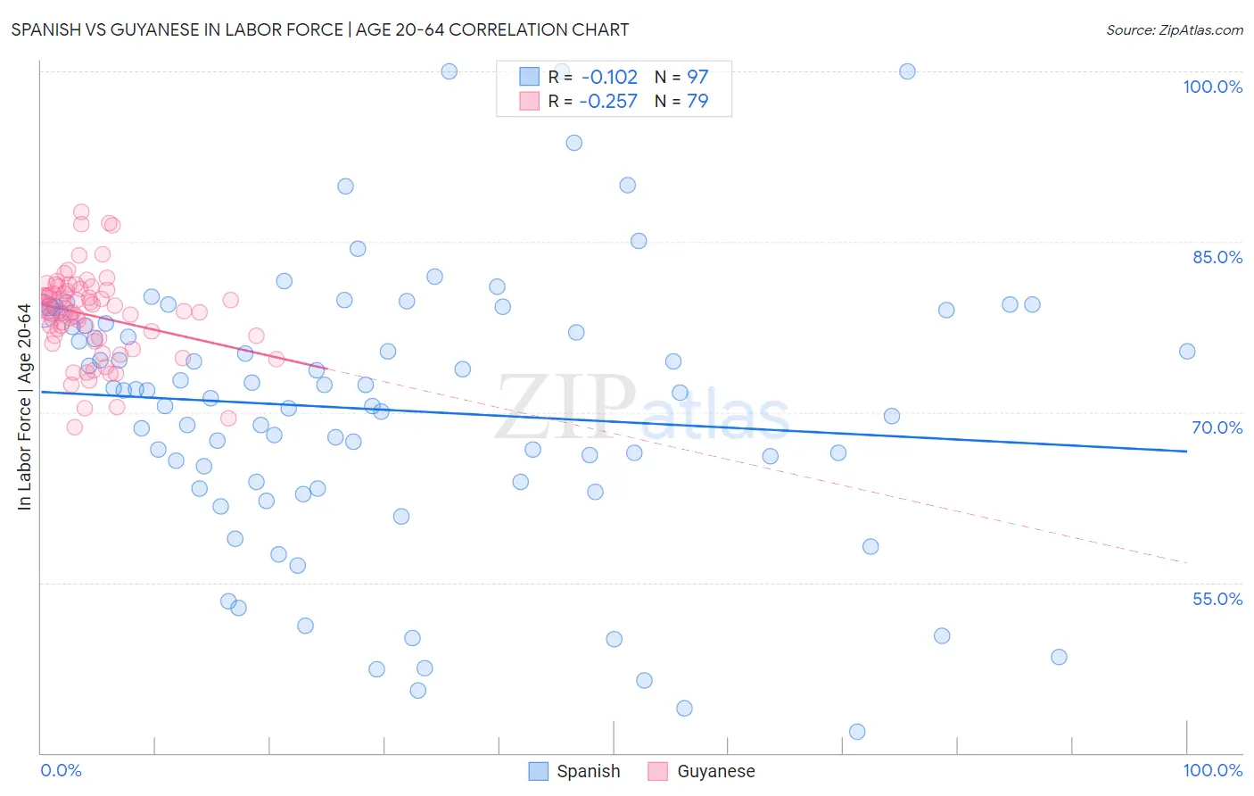 Spanish vs Guyanese In Labor Force | Age 20-64