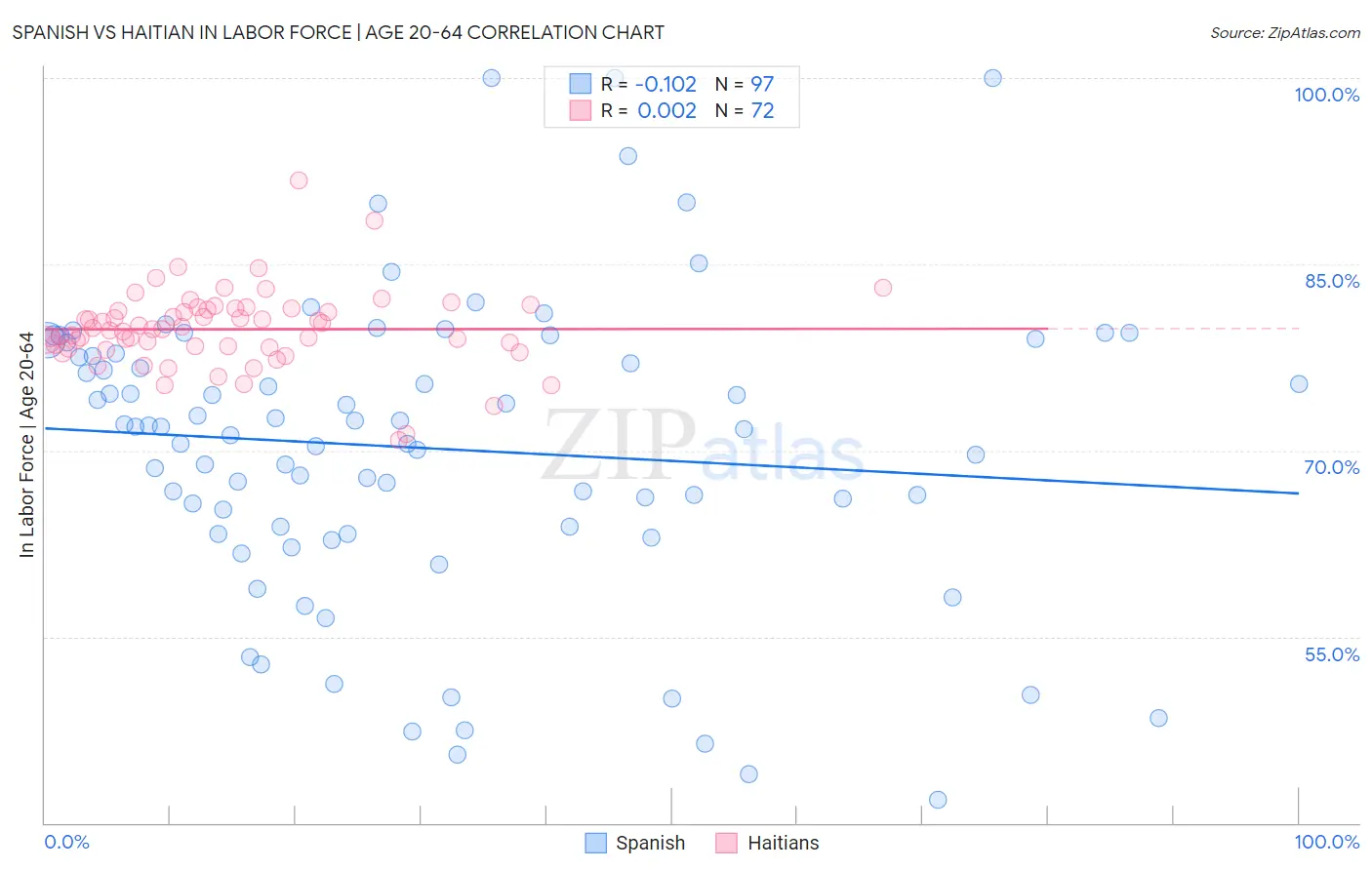 Spanish vs Haitian In Labor Force | Age 20-64