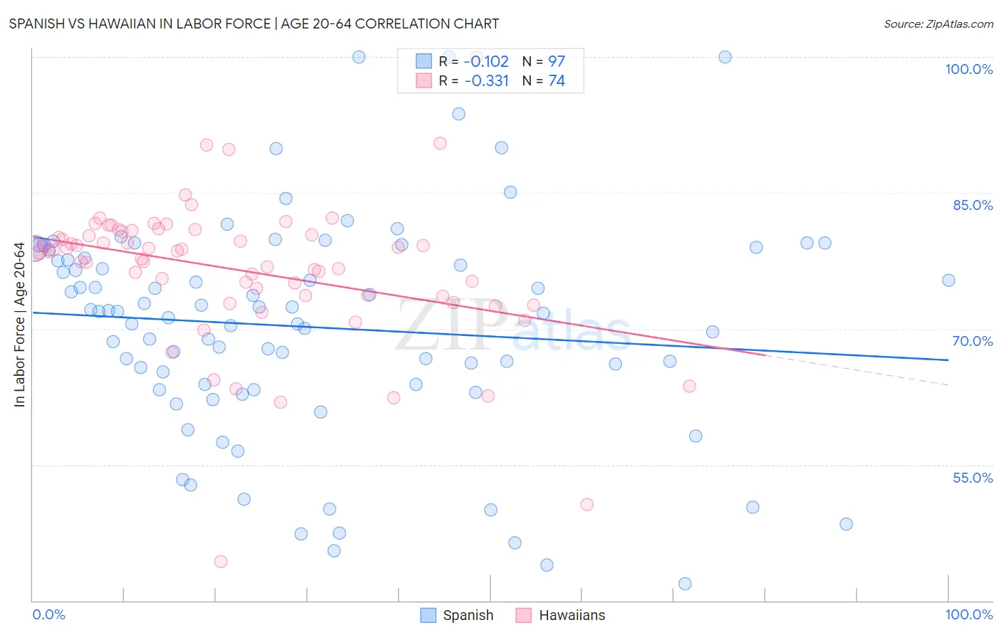 Spanish vs Hawaiian In Labor Force | Age 20-64