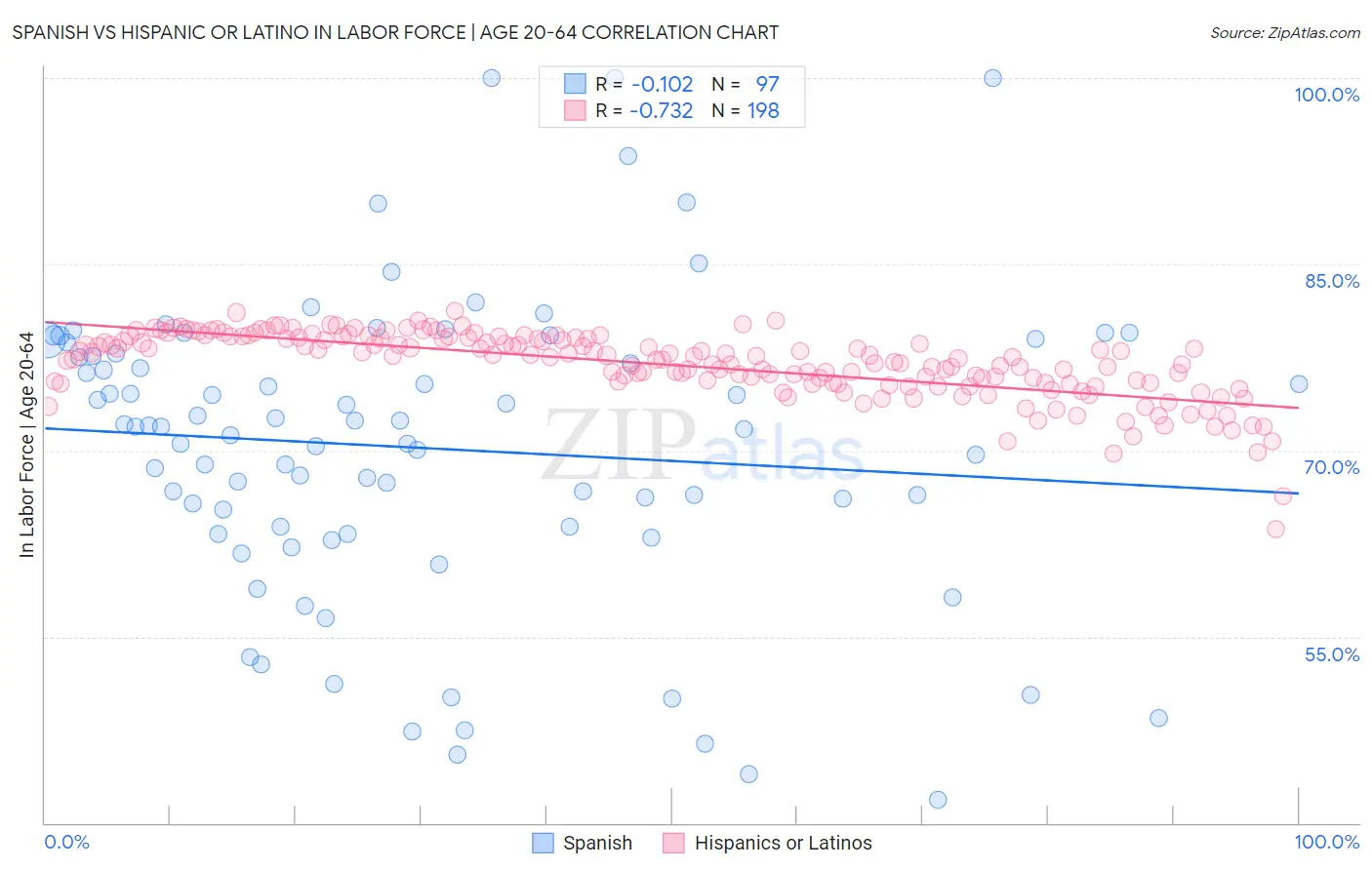Spanish vs Hispanic or Latino In Labor Force | Age 20-64