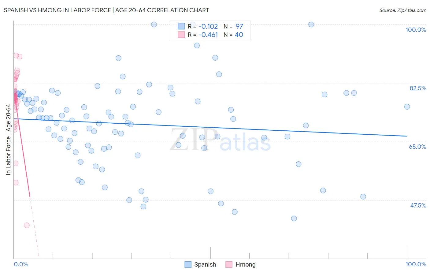 Spanish vs Hmong In Labor Force | Age 20-64