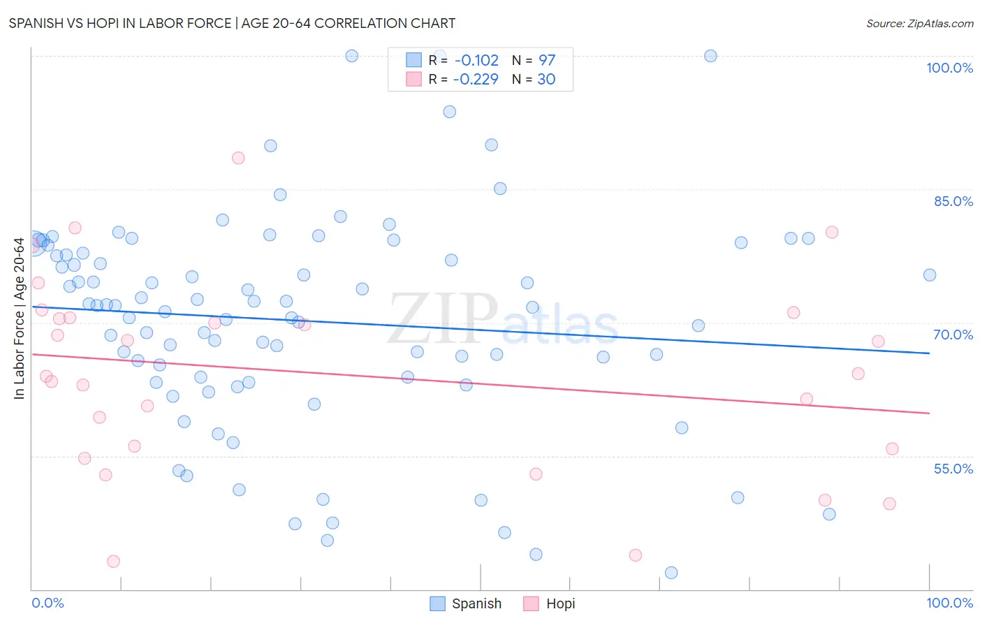 Spanish vs Hopi In Labor Force | Age 20-64