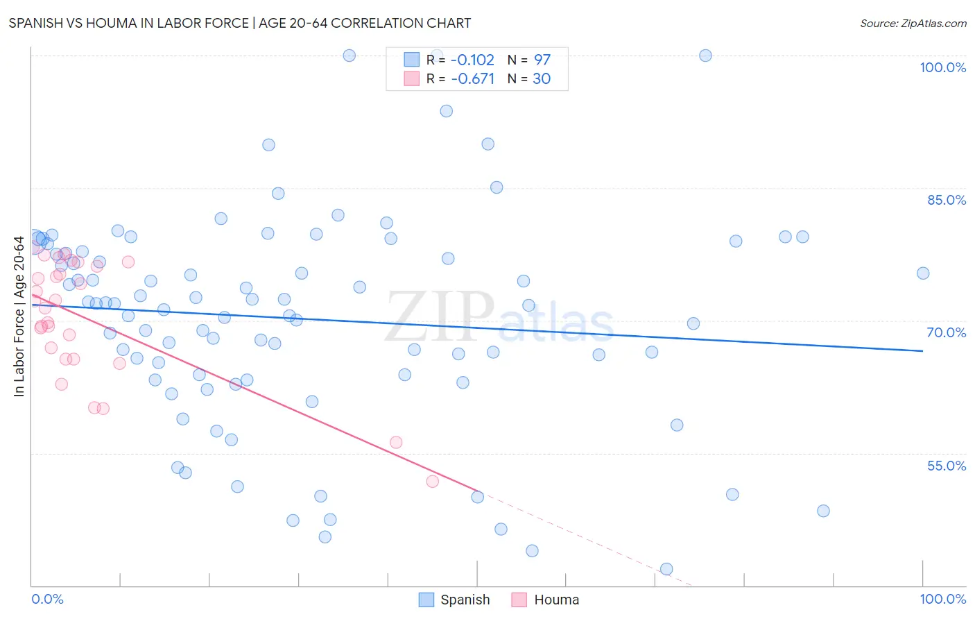 Spanish vs Houma In Labor Force | Age 20-64