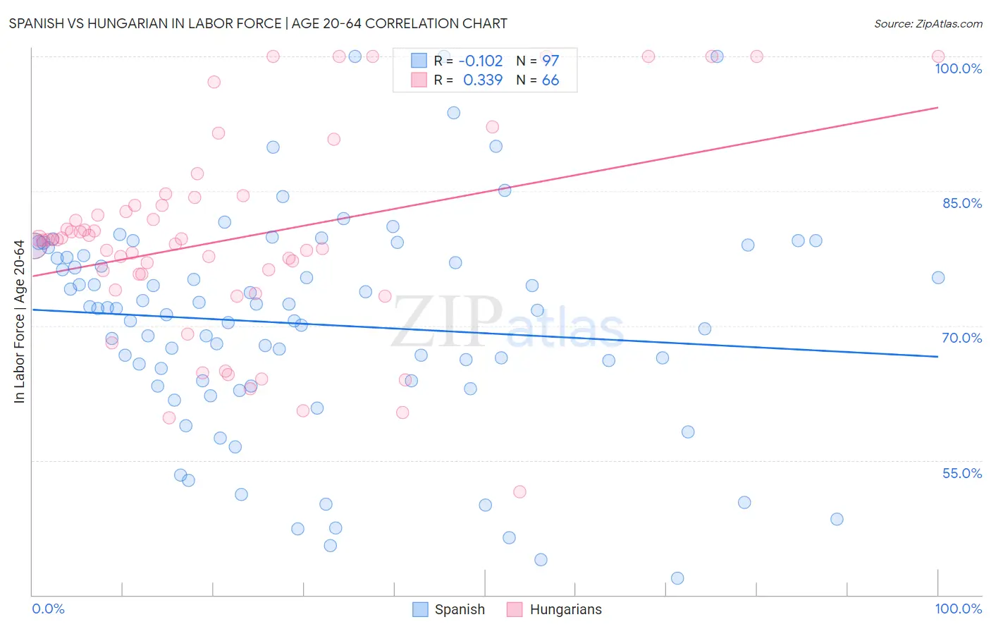 Spanish vs Hungarian In Labor Force | Age 20-64