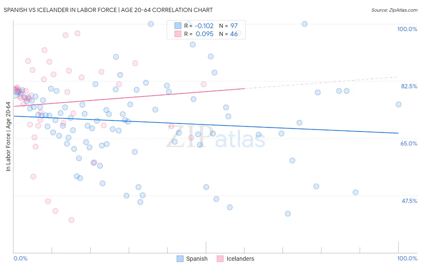 Spanish vs Icelander In Labor Force | Age 20-64