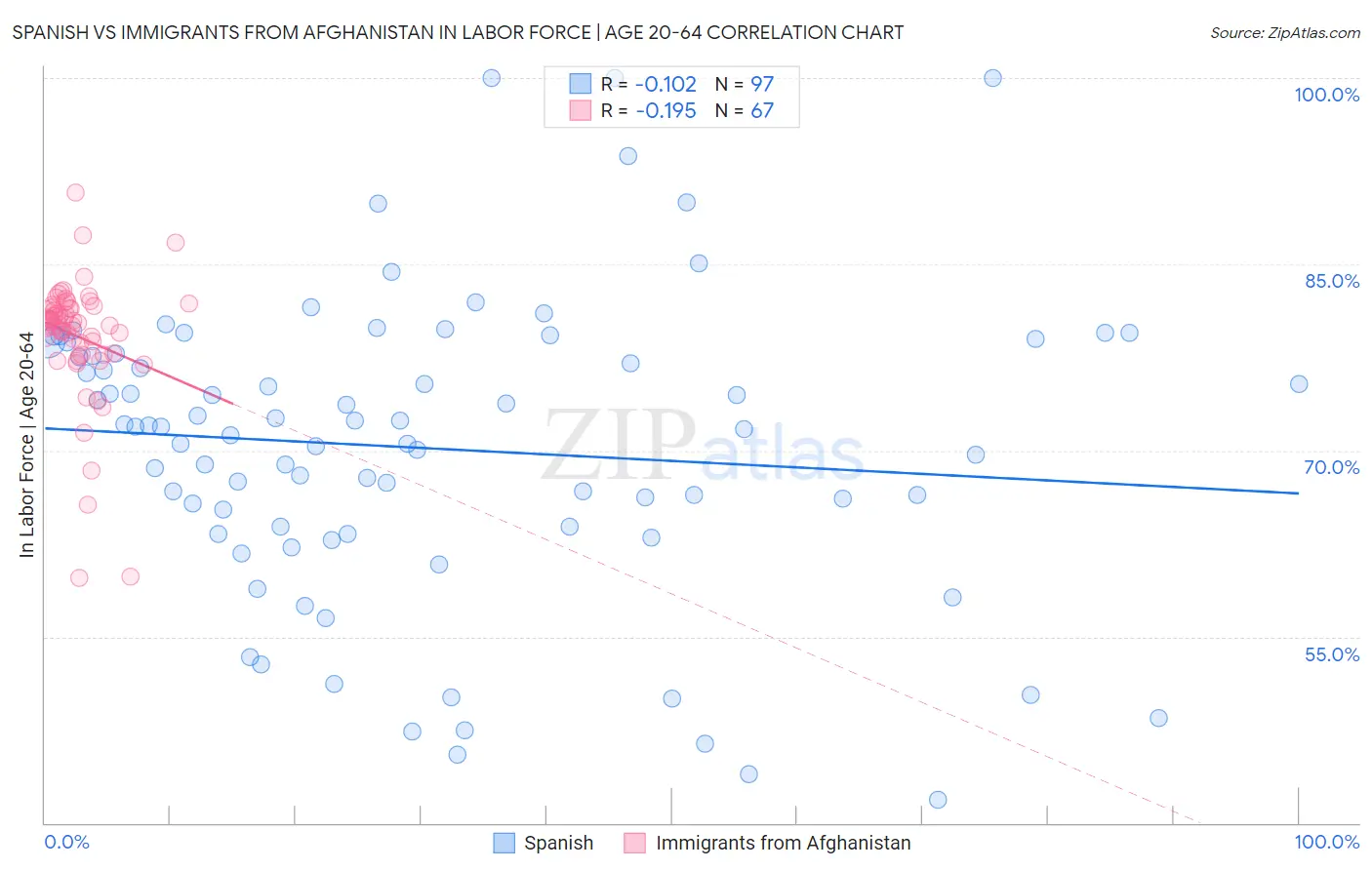 Spanish vs Immigrants from Afghanistan In Labor Force | Age 20-64