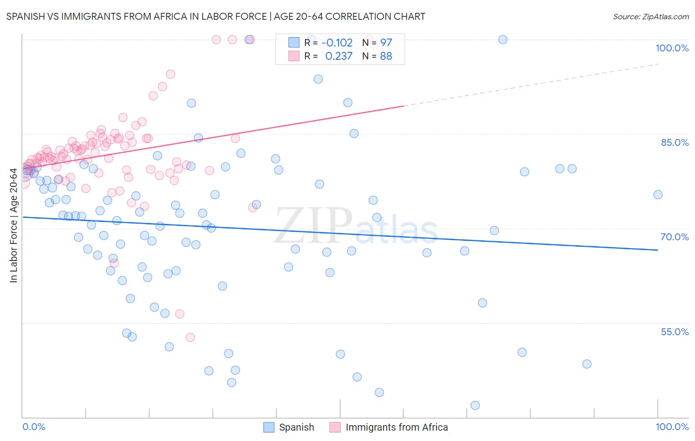 Spanish vs Immigrants from Africa In Labor Force | Age 20-64