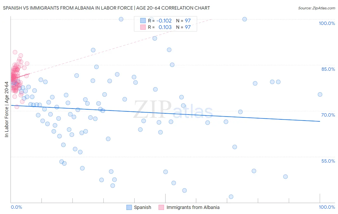 Spanish vs Immigrants from Albania In Labor Force | Age 20-64