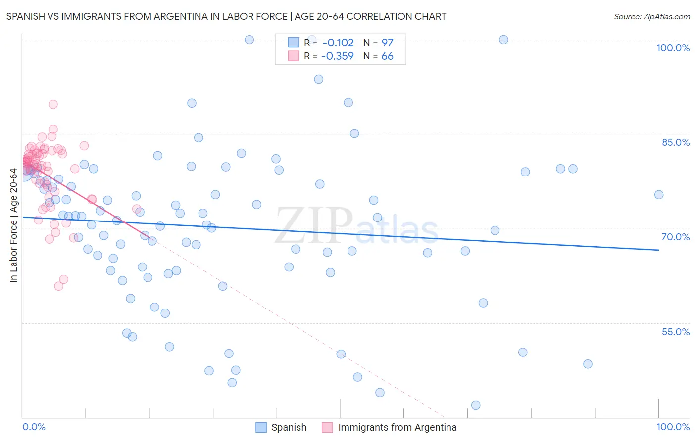 Spanish vs Immigrants from Argentina In Labor Force | Age 20-64