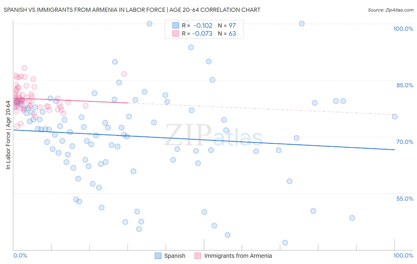 Spanish vs Immigrants from Armenia In Labor Force | Age 20-64