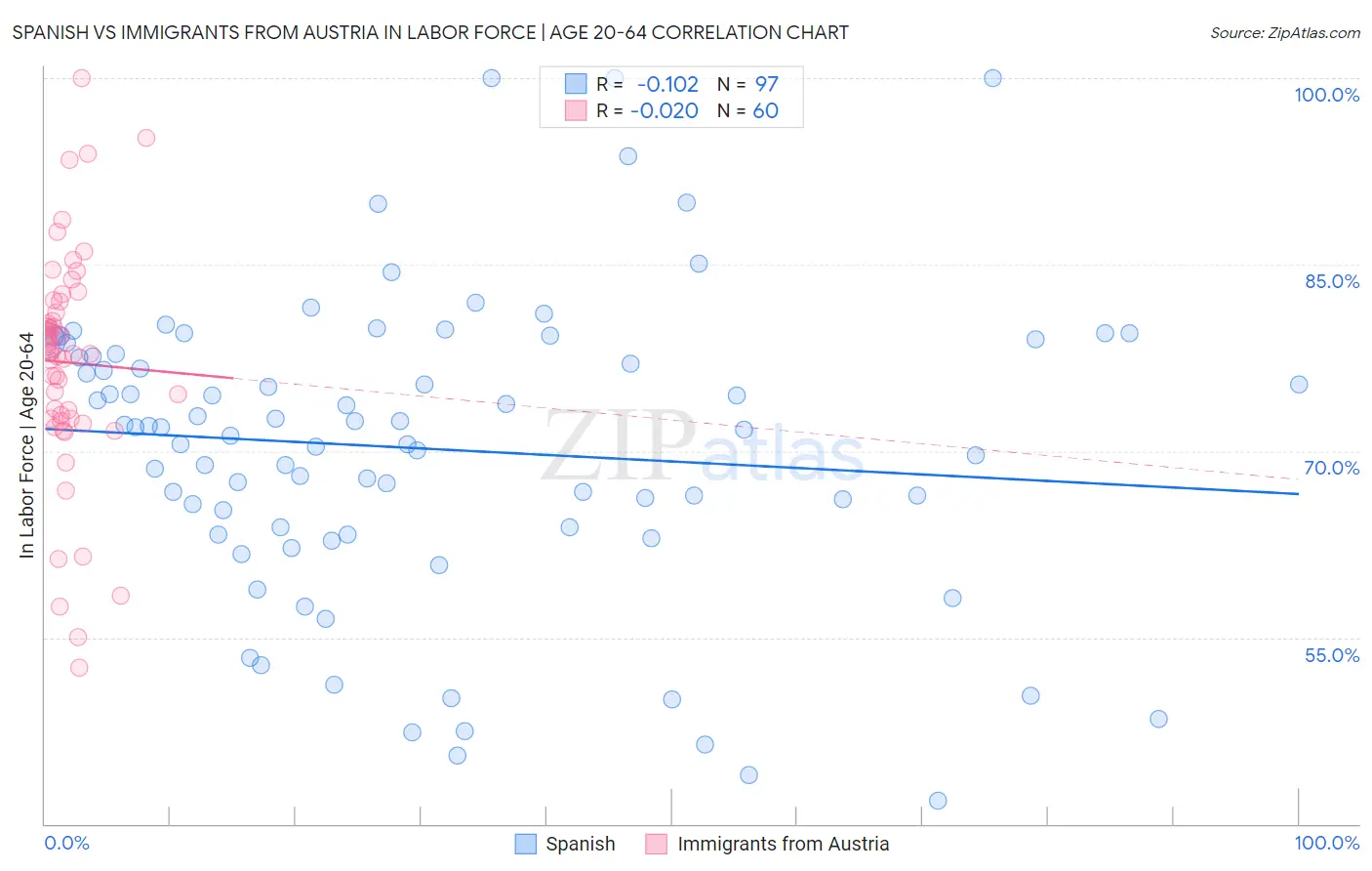 Spanish vs Immigrants from Austria In Labor Force | Age 20-64