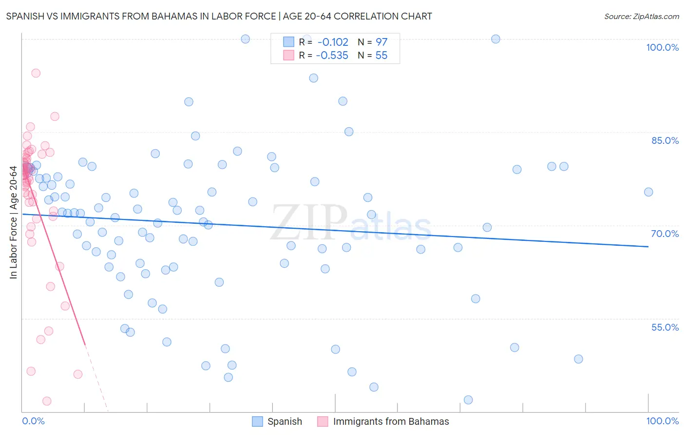 Spanish vs Immigrants from Bahamas In Labor Force | Age 20-64