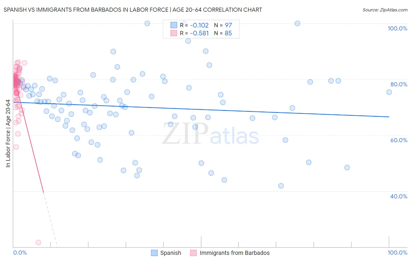 Spanish vs Immigrants from Barbados In Labor Force | Age 20-64