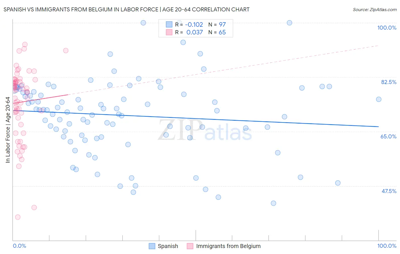 Spanish vs Immigrants from Belgium In Labor Force | Age 20-64