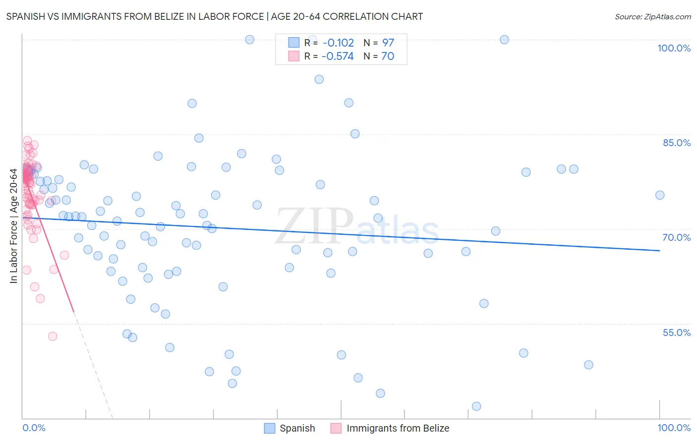 Spanish vs Immigrants from Belize In Labor Force | Age 20-64