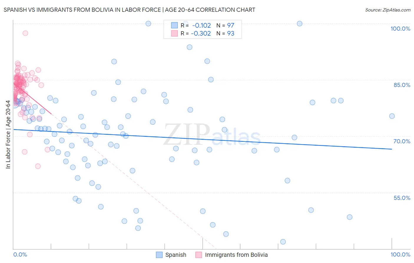 Spanish vs Immigrants from Bolivia In Labor Force | Age 20-64