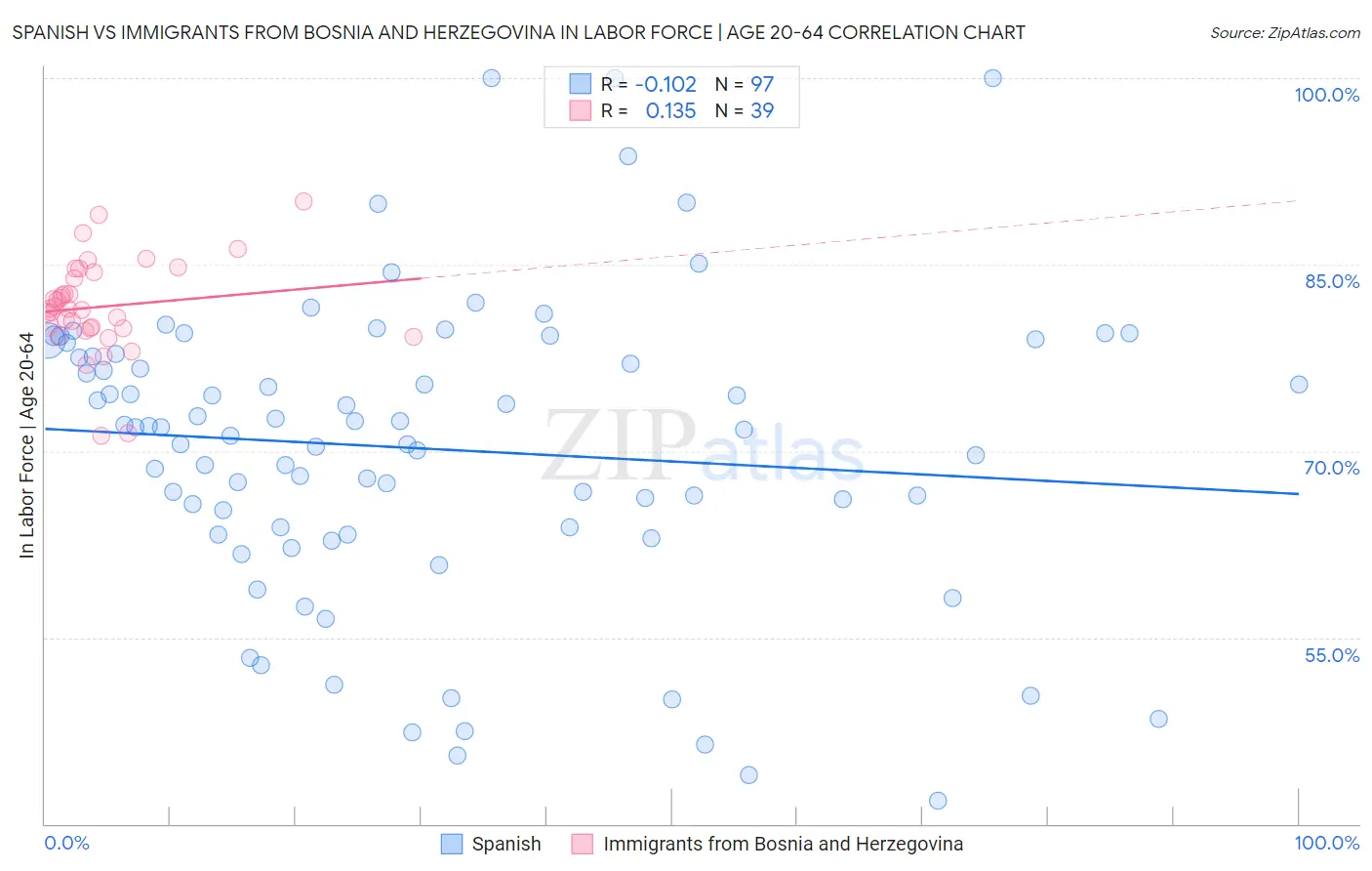 Spanish vs Immigrants from Bosnia and Herzegovina In Labor Force | Age 20-64