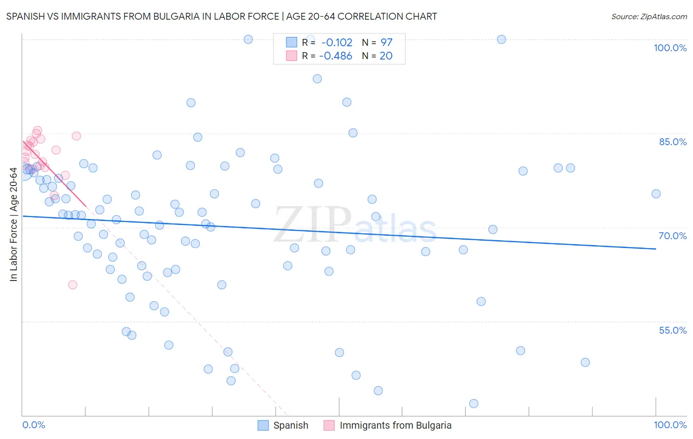 Spanish vs Immigrants from Bulgaria In Labor Force | Age 20-64