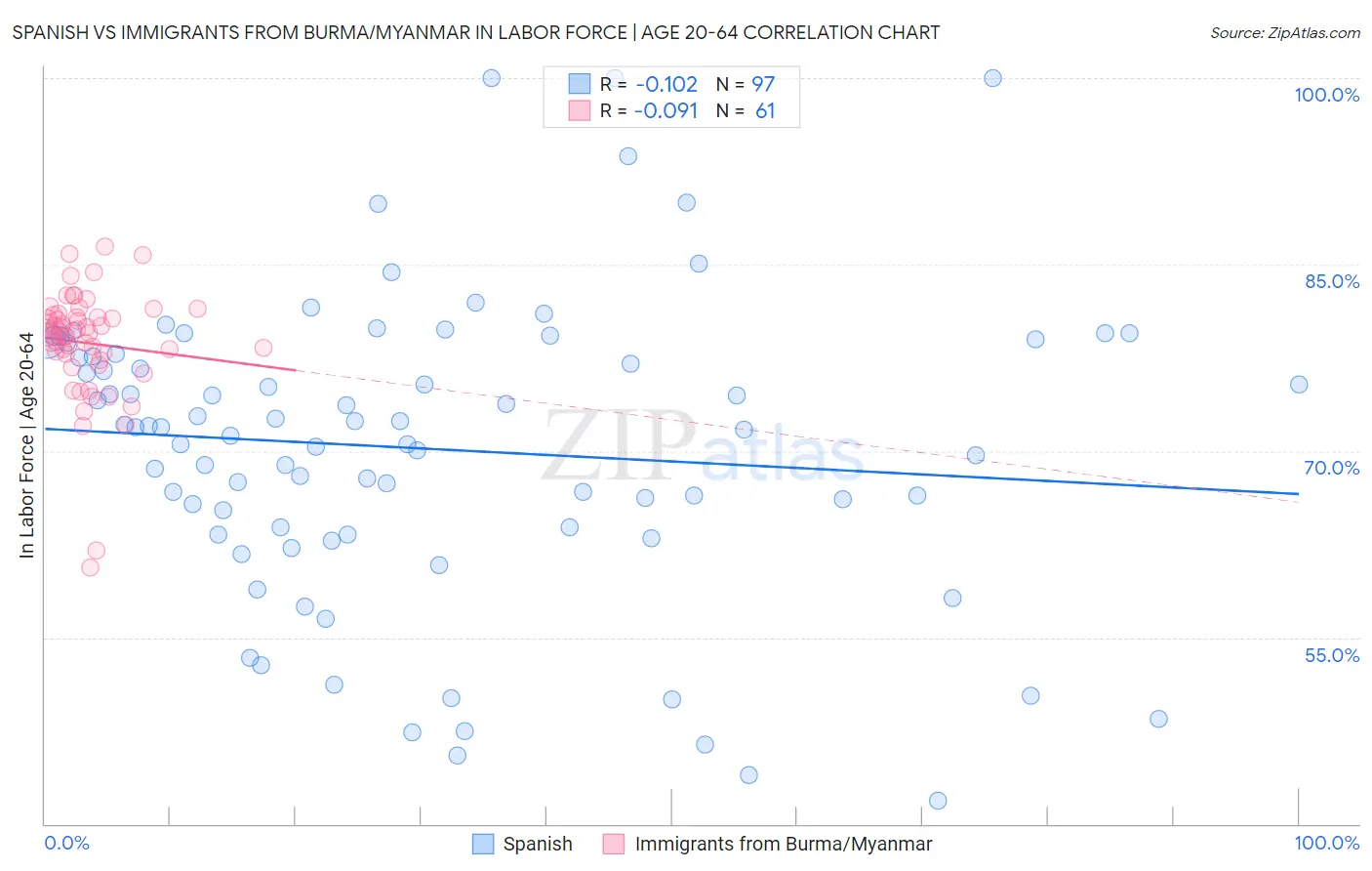 Spanish vs Immigrants from Burma/Myanmar In Labor Force | Age 20-64