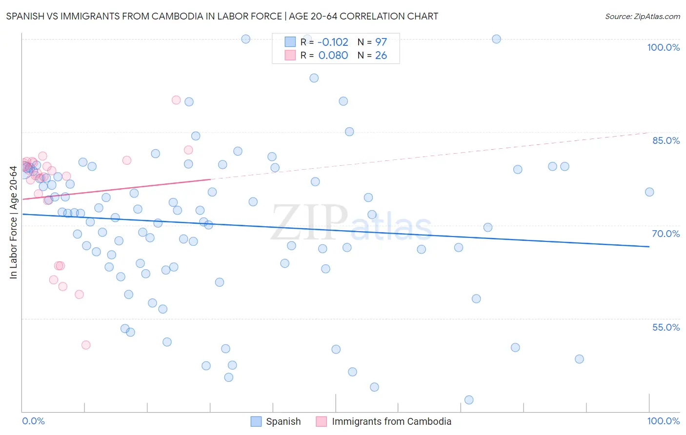 Spanish vs Immigrants from Cambodia In Labor Force | Age 20-64