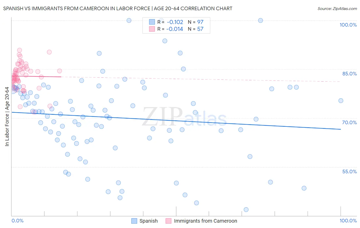 Spanish vs Immigrants from Cameroon In Labor Force | Age 20-64