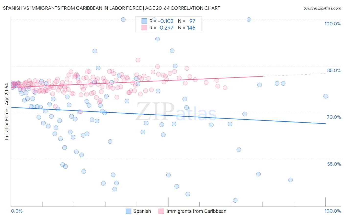 Spanish vs Immigrants from Caribbean In Labor Force | Age 20-64