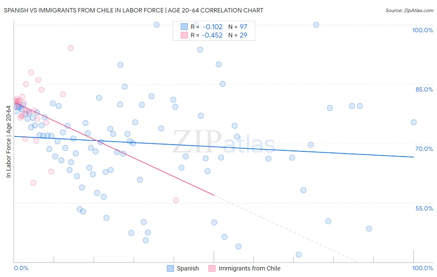 Spanish vs Immigrants from Chile In Labor Force | Age 20-64