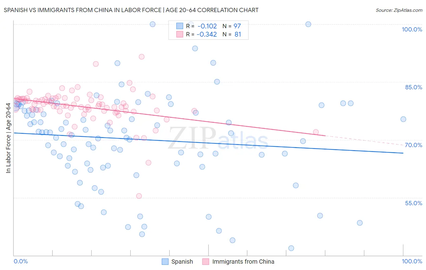 Spanish vs Immigrants from China In Labor Force | Age 20-64