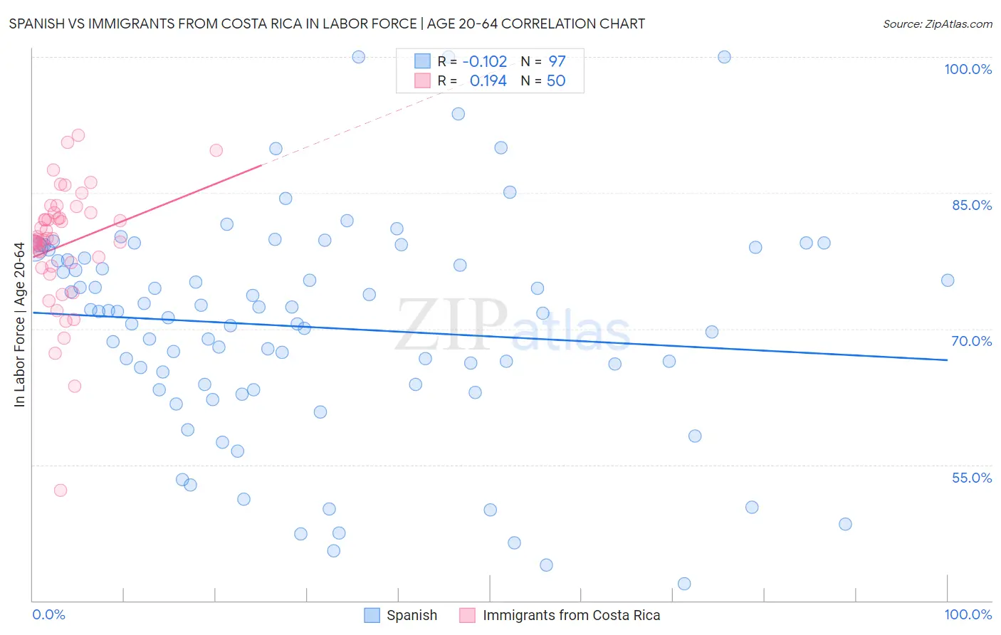 Spanish vs Immigrants from Costa Rica In Labor Force | Age 20-64