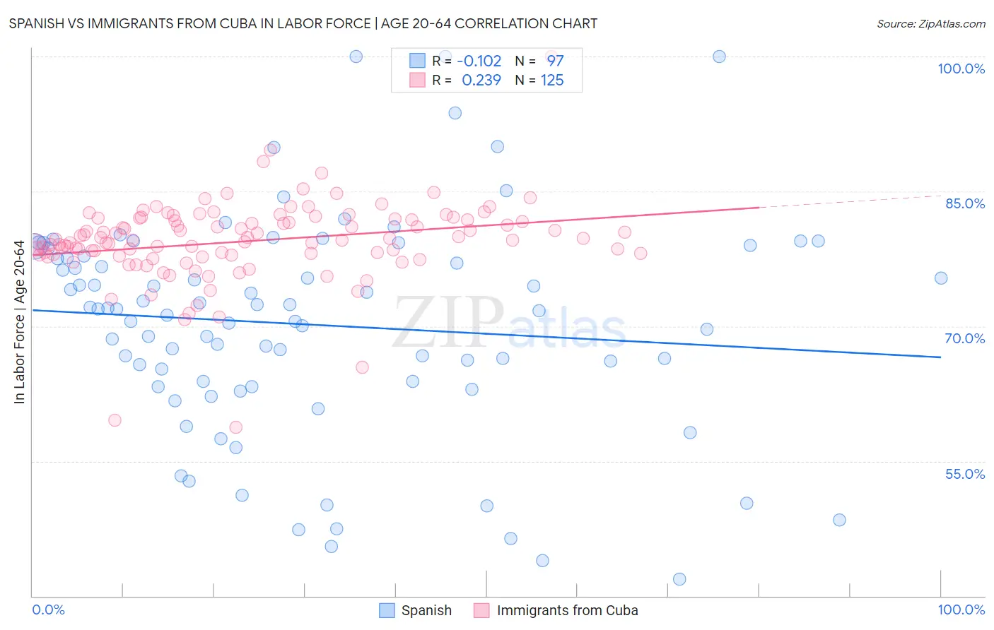Spanish vs Immigrants from Cuba In Labor Force | Age 20-64