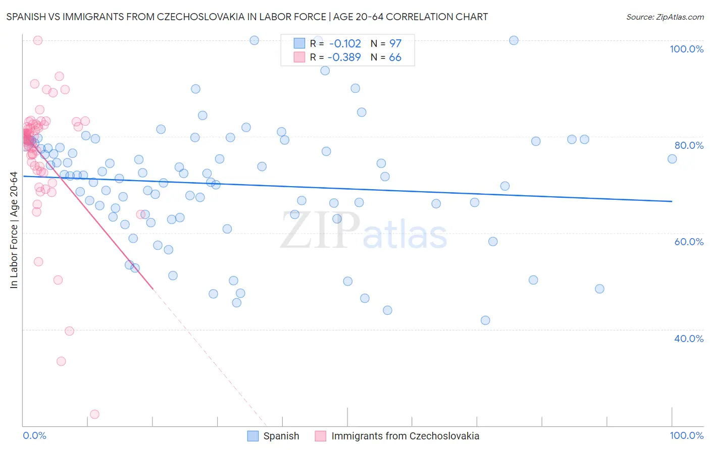 Spanish vs Immigrants from Czechoslovakia In Labor Force | Age 20-64