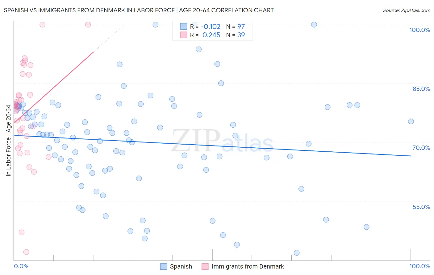 Spanish vs Immigrants from Denmark In Labor Force | Age 20-64