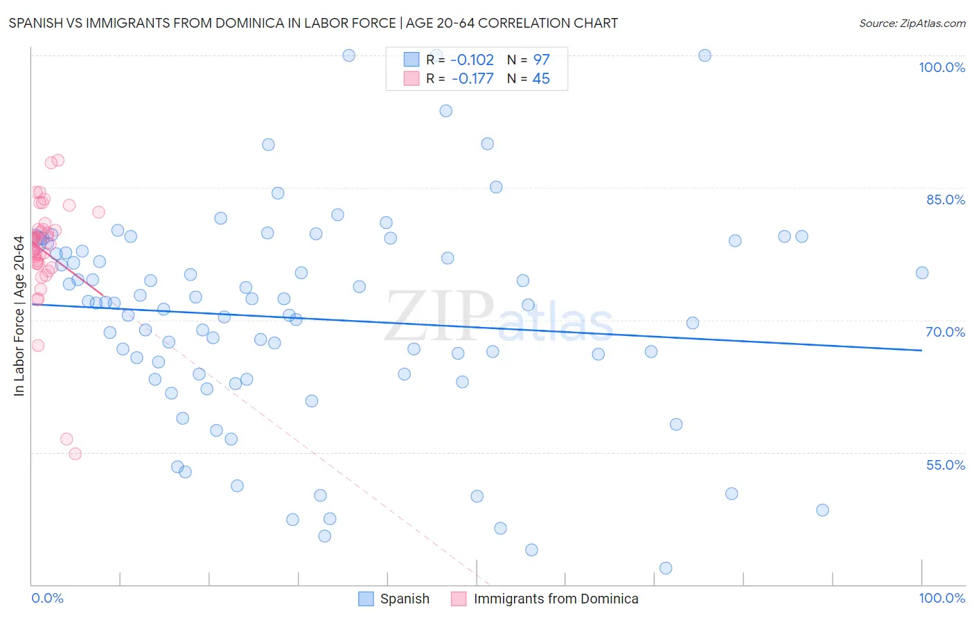 Spanish vs Immigrants from Dominica In Labor Force | Age 20-64