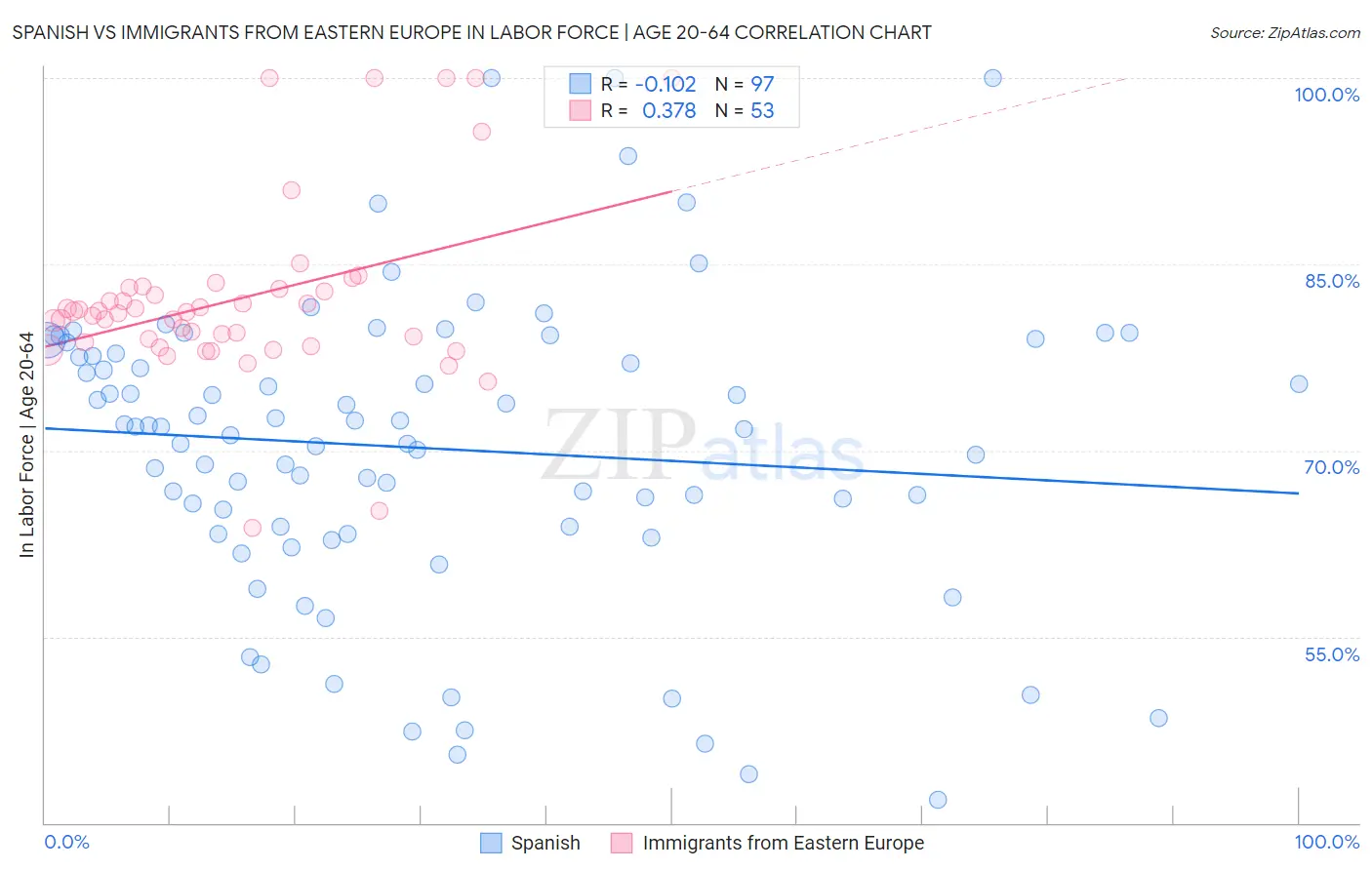 Spanish vs Immigrants from Eastern Europe In Labor Force | Age 20-64