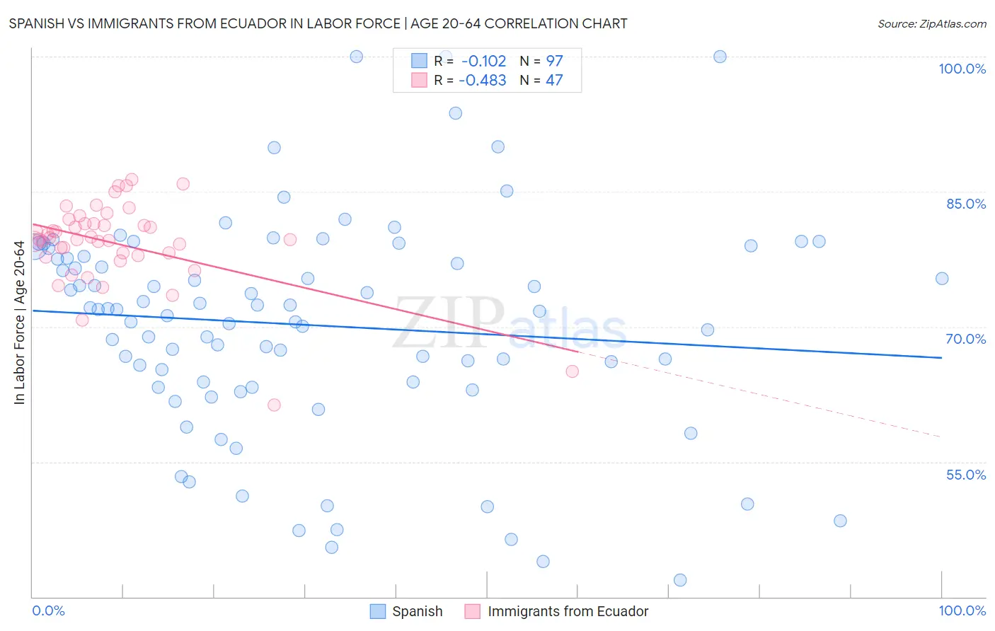 Spanish vs Immigrants from Ecuador In Labor Force | Age 20-64