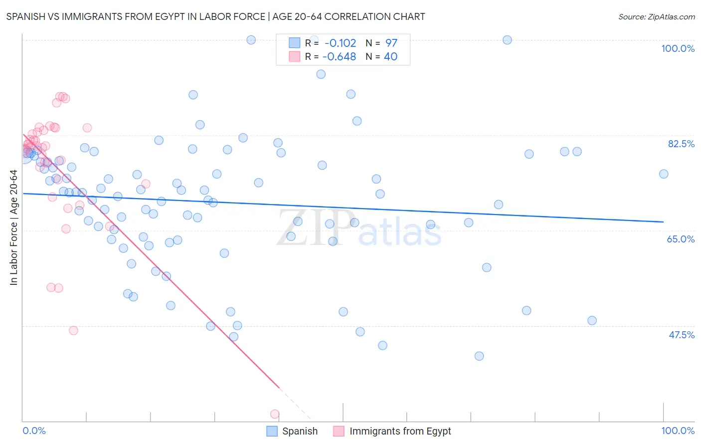 Spanish vs Immigrants from Egypt In Labor Force | Age 20-64