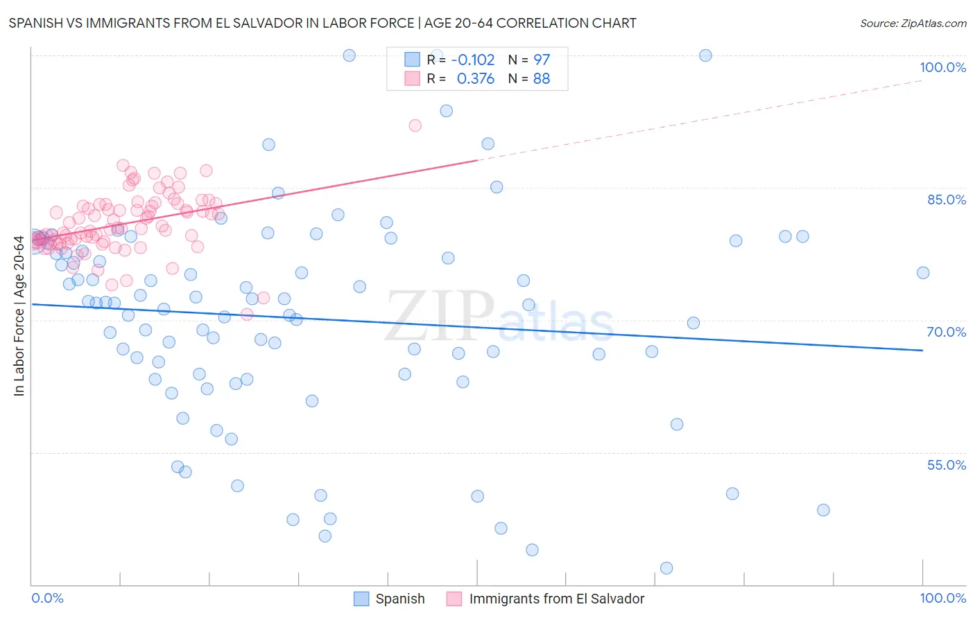 Spanish vs Immigrants from El Salvador In Labor Force | Age 20-64