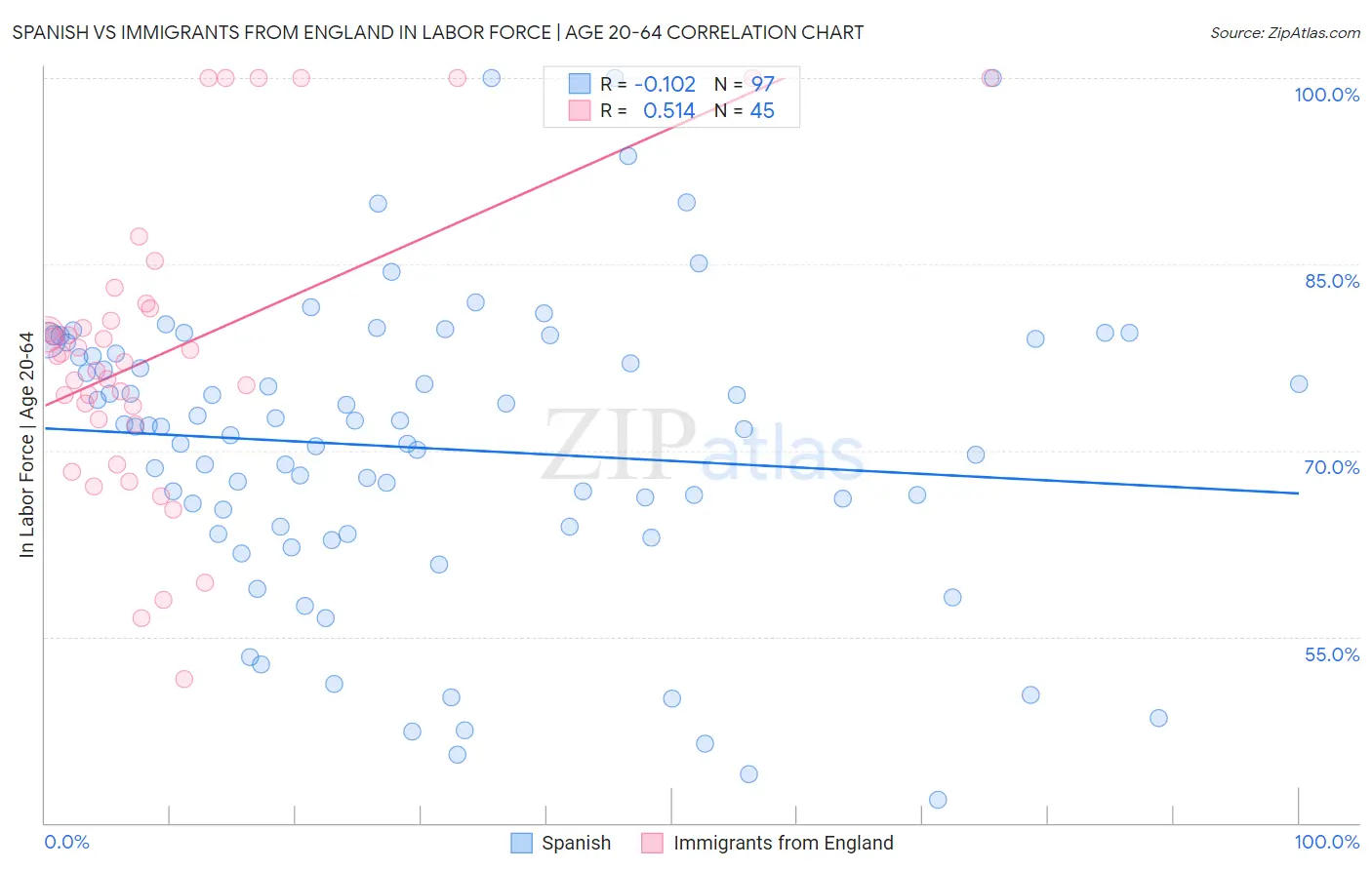 Spanish vs Immigrants from England In Labor Force | Age 20-64