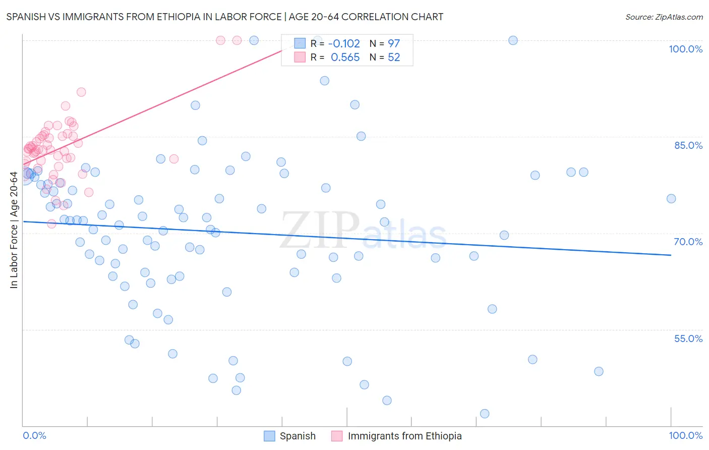 Spanish vs Immigrants from Ethiopia In Labor Force | Age 20-64