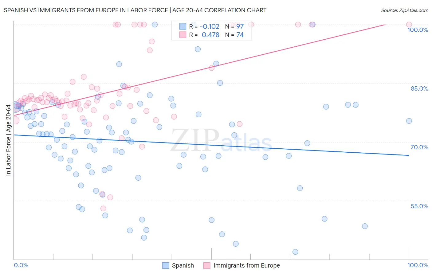 Spanish vs Immigrants from Europe In Labor Force | Age 20-64