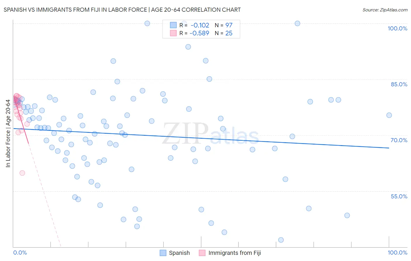 Spanish vs Immigrants from Fiji In Labor Force | Age 20-64