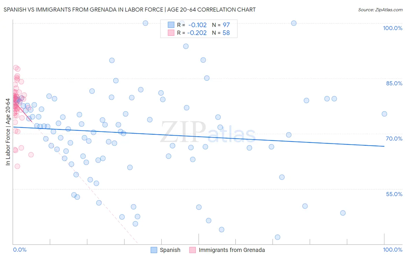 Spanish vs Immigrants from Grenada In Labor Force | Age 20-64