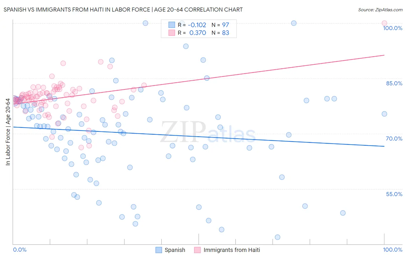Spanish vs Immigrants from Haiti In Labor Force | Age 20-64