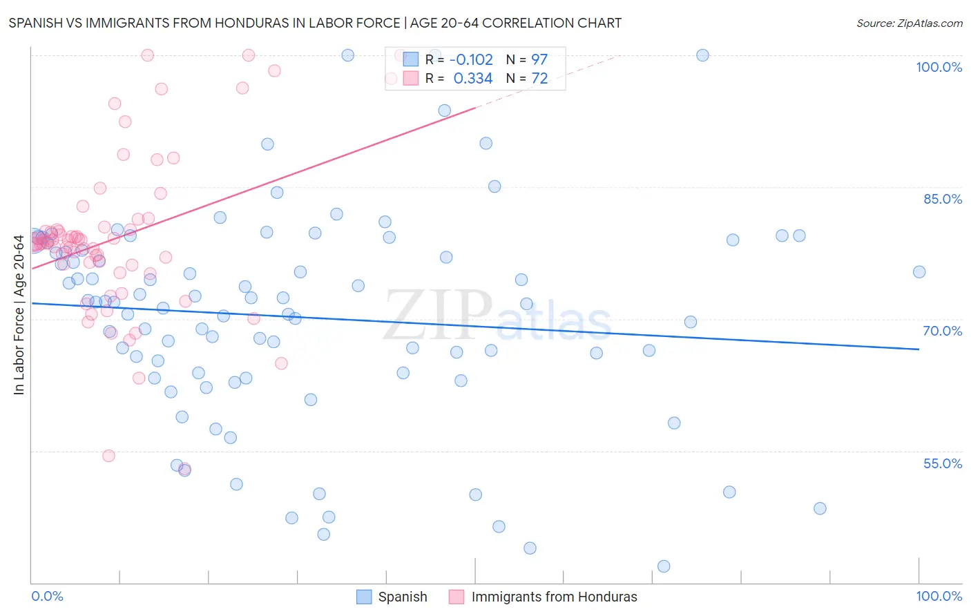 Spanish vs Immigrants from Honduras In Labor Force | Age 20-64