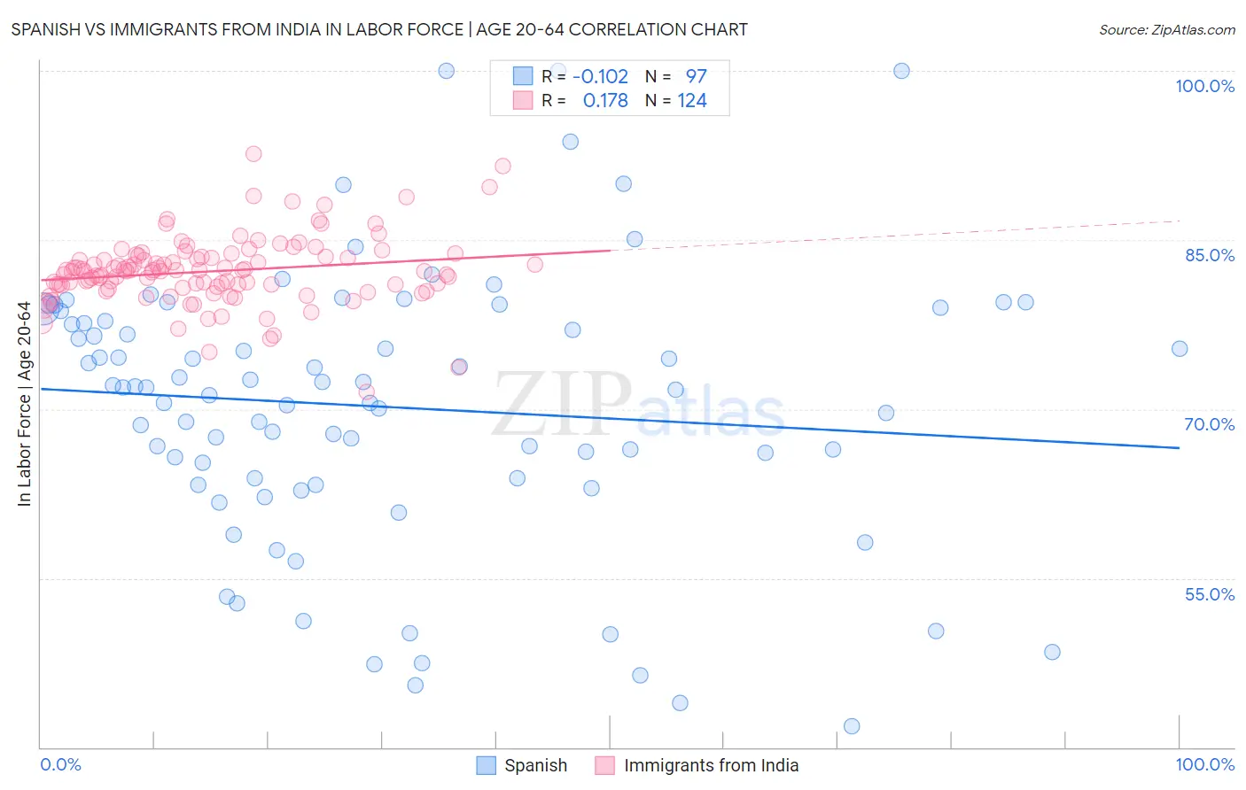 Spanish vs Immigrants from India In Labor Force | Age 20-64