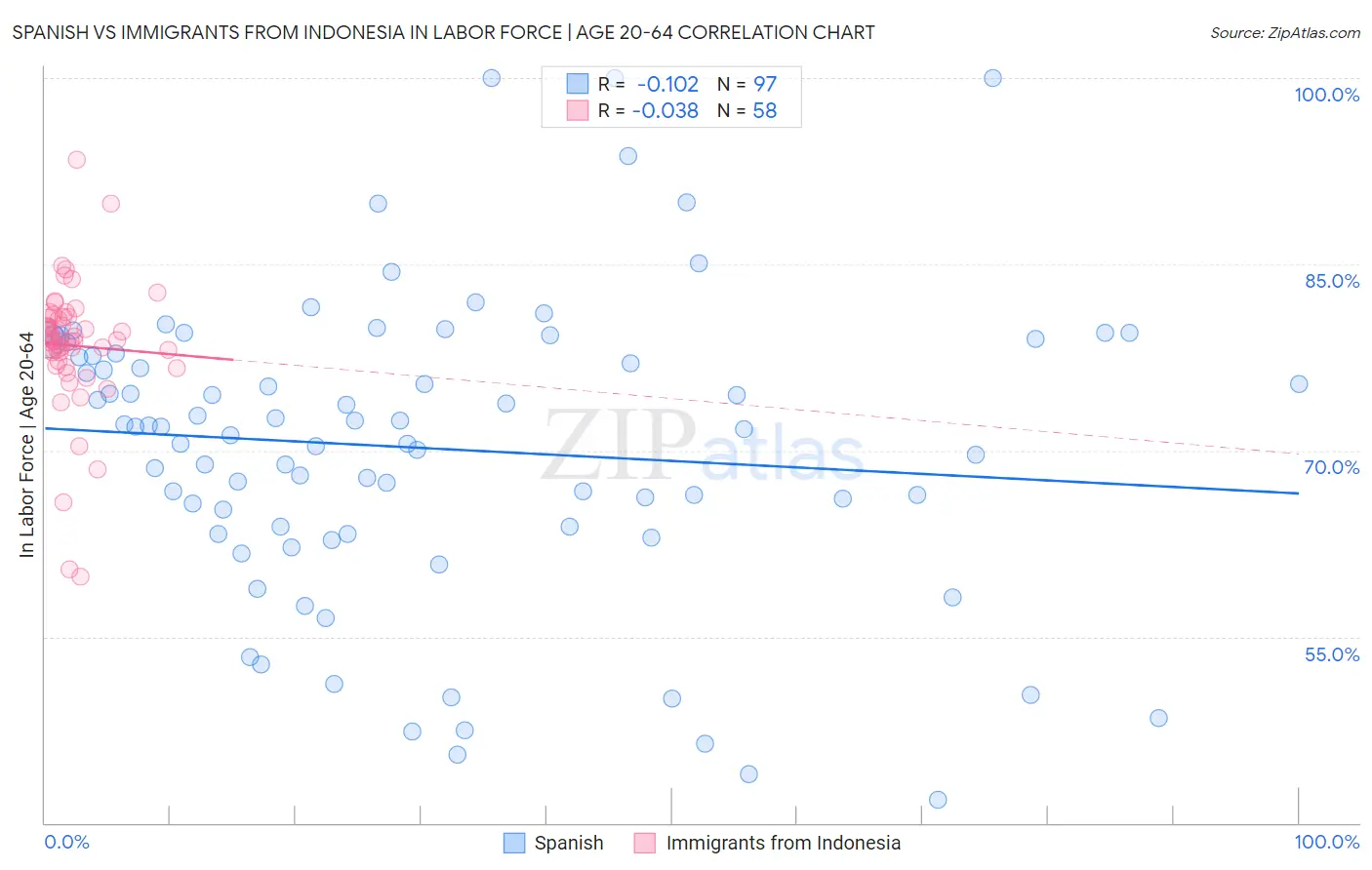 Spanish vs Immigrants from Indonesia In Labor Force | Age 20-64